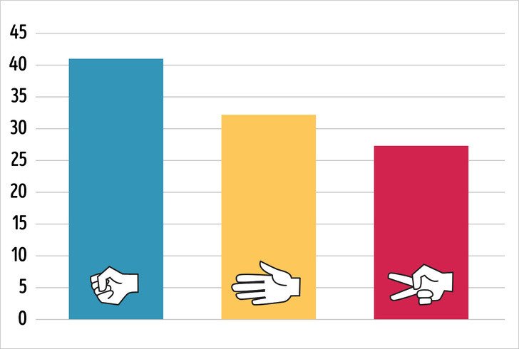 Bu Bilgileri Öğrendiğinizde Dünyaya Çok Farklı Bir Gözle Bakacaksınız 2 taş makas kağıt anket
